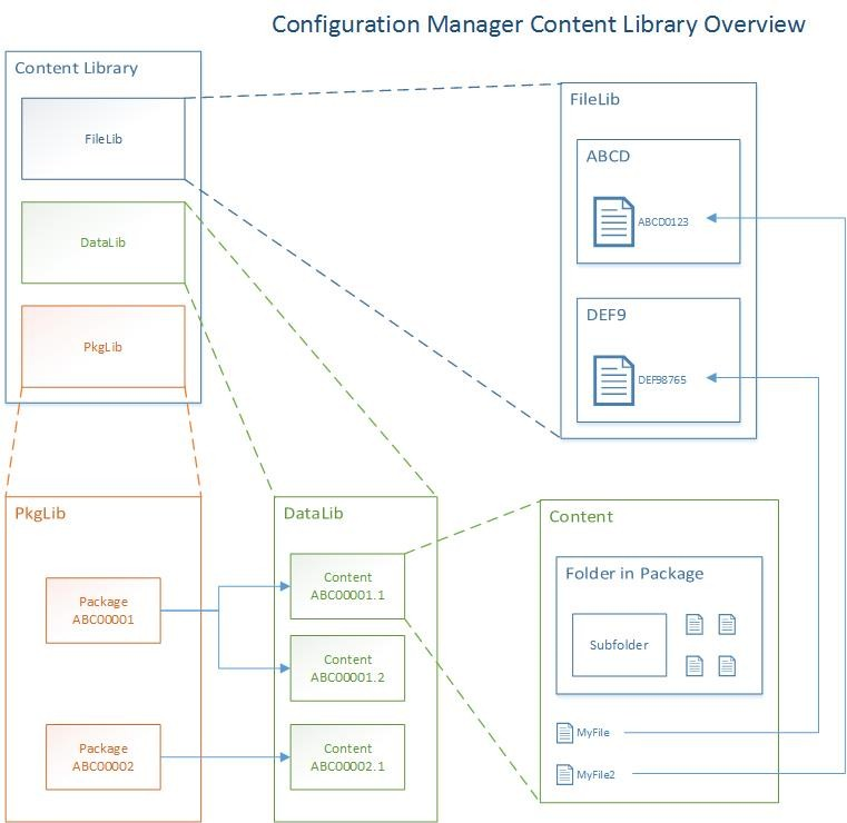 Configuration. Content Library. Configuration Manager использование. Схема am4p2ms.