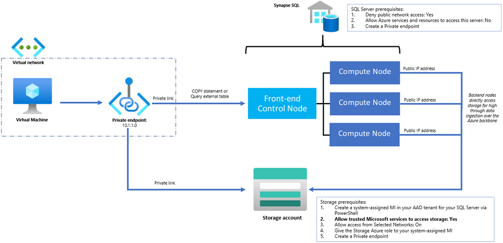 How to set up Private Link with high throughput data ingestion