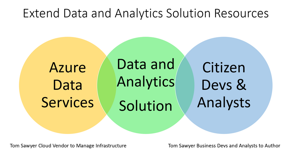 Data and Analytics Solutions require this to successfully solve business problems!