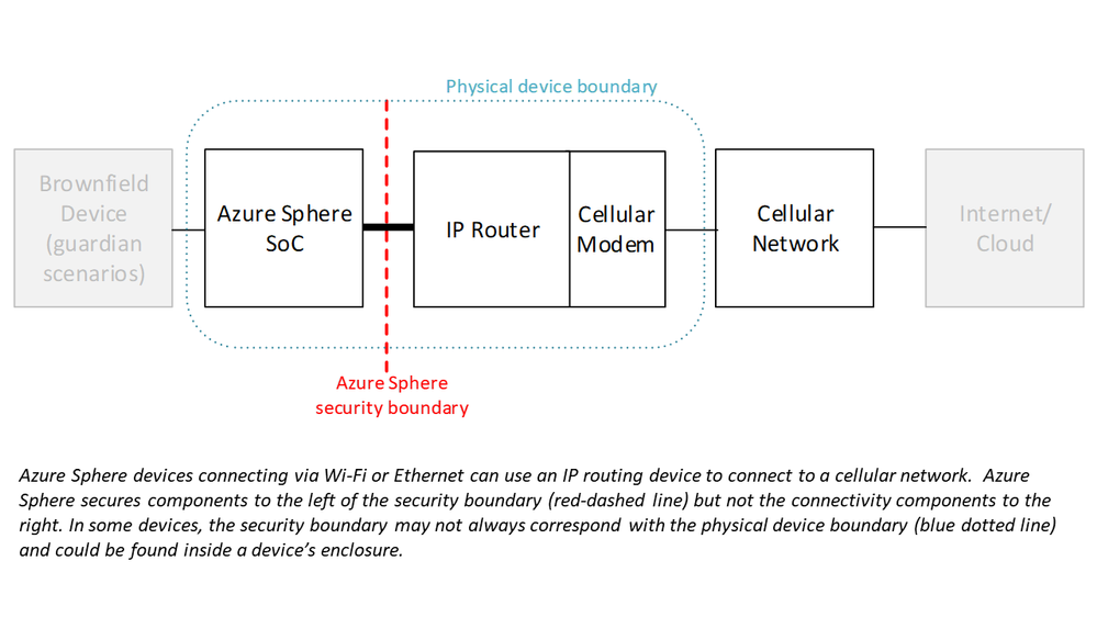 Azure Sphere + cellular connectivity: understanding security boundaries