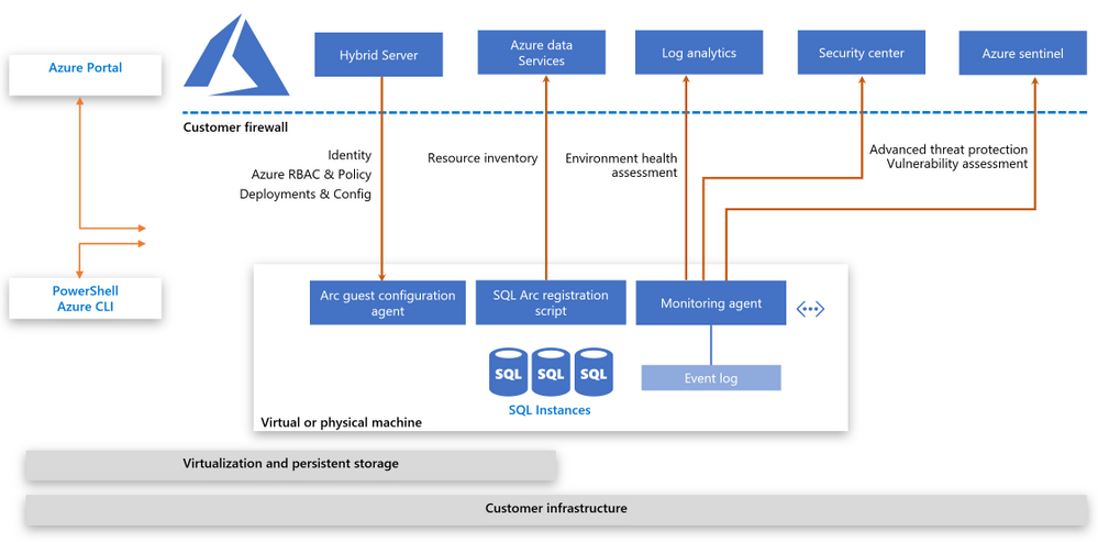 Released Public Preview Of Azure Arc Enabled Sql Server Dr Ware 9621