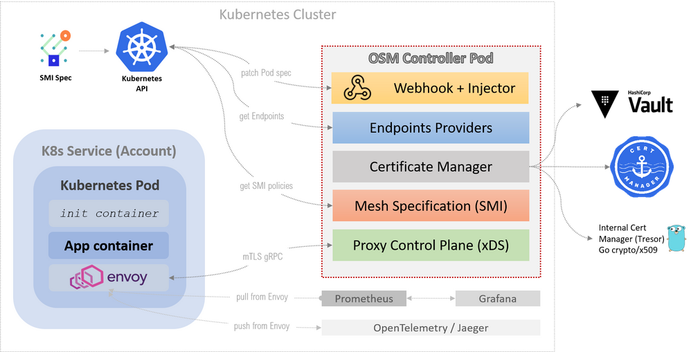 Image 3 - OSM Components