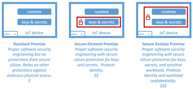 Figure 3: Device security promise for IoT devices.