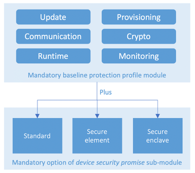 Figure 4: ECN PP modularly structured for device security promise customization