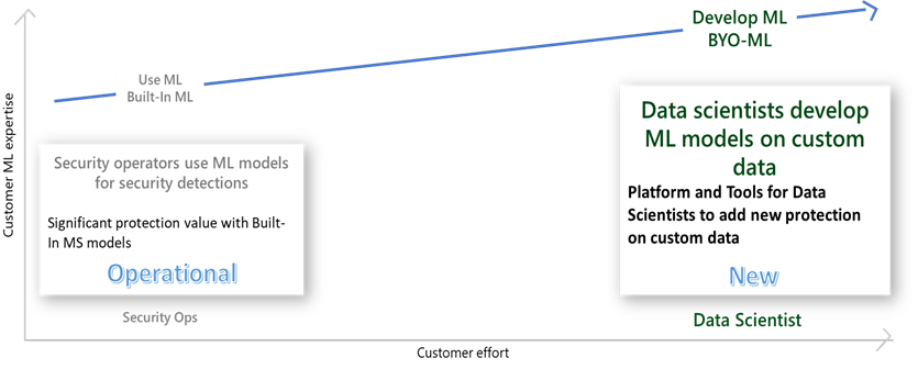 ML levels