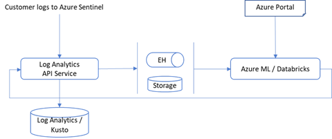 Data flow