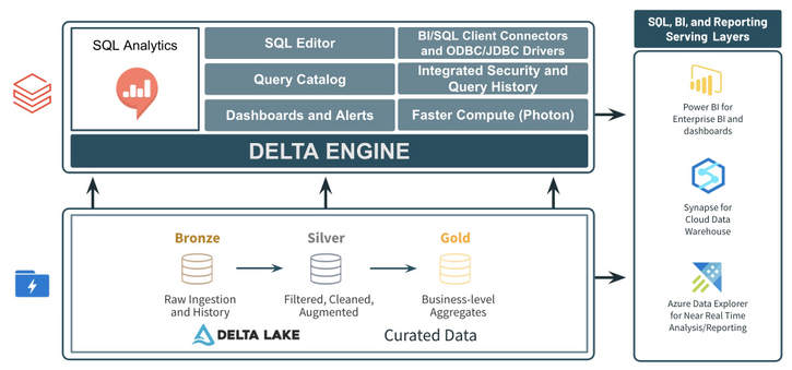 key-features-of-sql-analytics-in-azure-databricks-dr-ware-technology