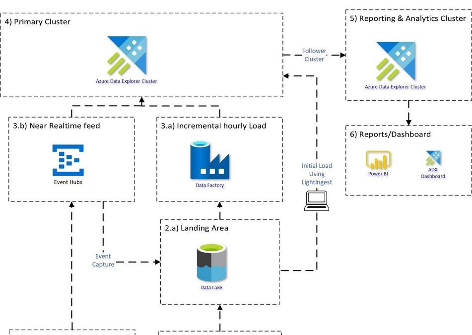 Clickstream analytics in Azure Data Explorer - Dr. Ware Technology ...