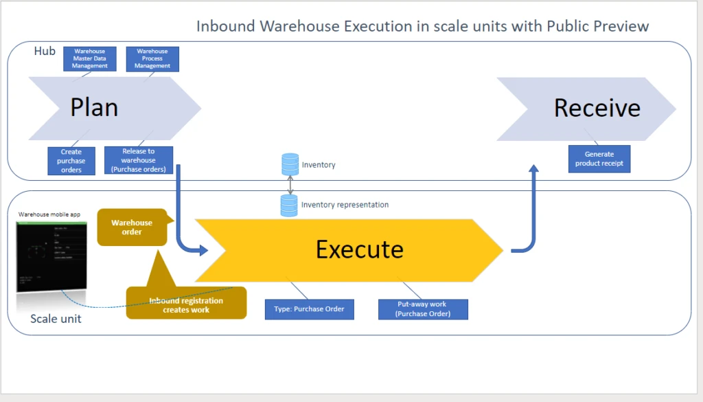 Graphic of tem inquiry and movement work supported by Scale Units