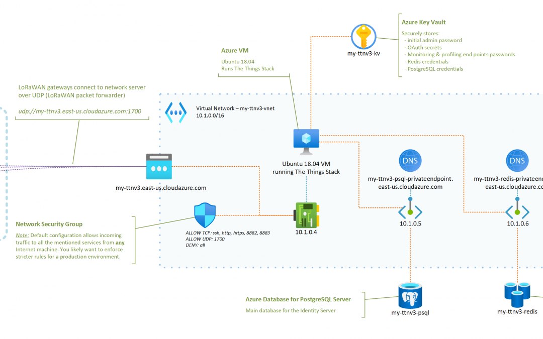 Deploying a LoRaWAN network server on Azure