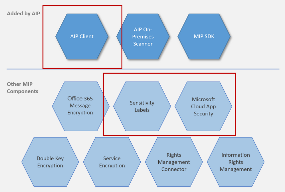 MCAS Data Protection Blog Series: Do I use MCAS or MIP?