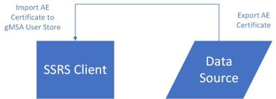 Always Encrypted Data Displayed in SSRS with a gMSA