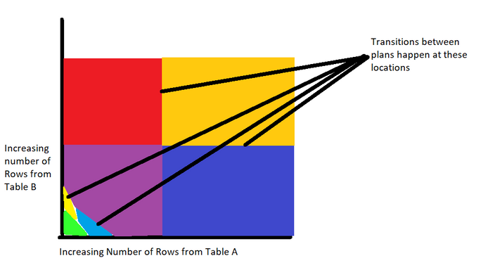 Figure 2: Plan space diagram showing transitions between plans