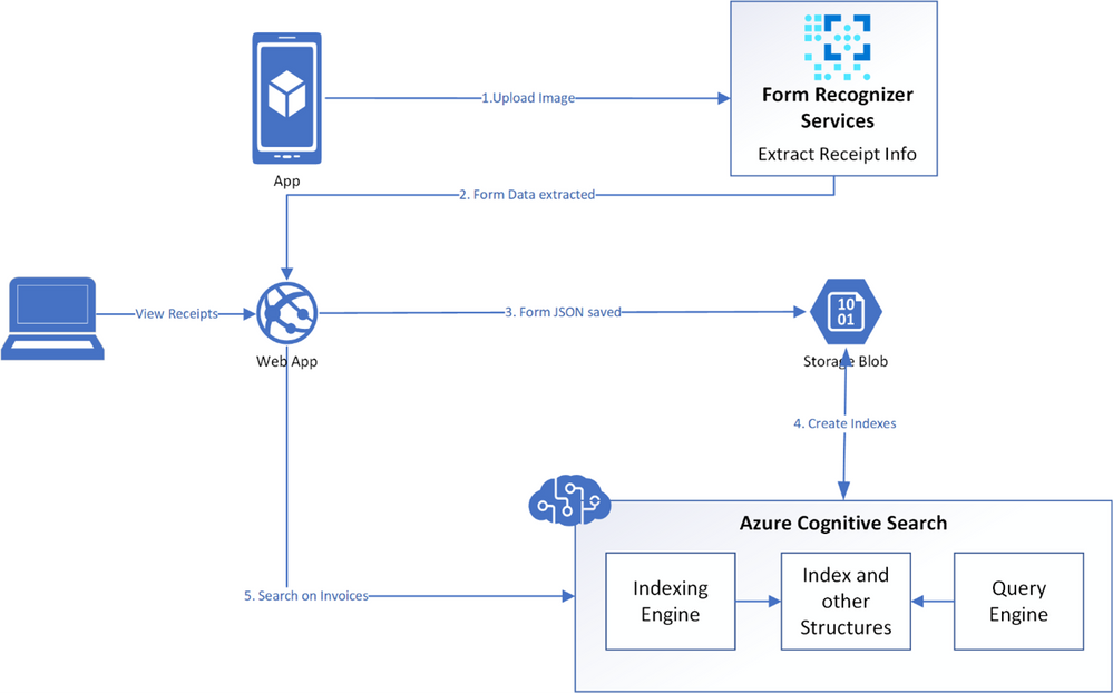 How to build a personal finance app using Azure