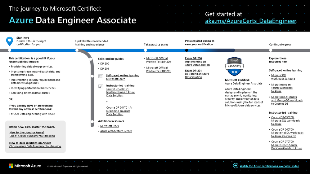 Level up with Microsoft Certified: Azure Data Engineer Associate