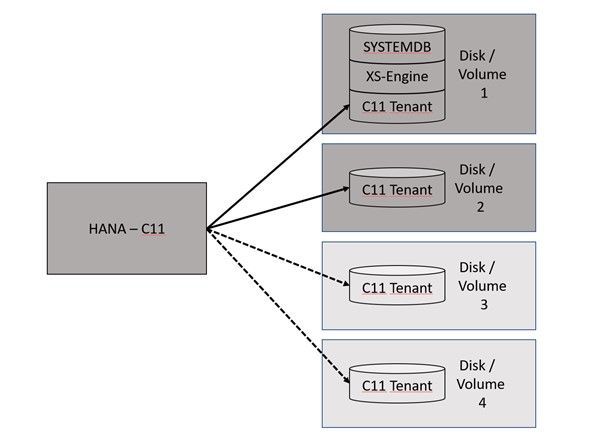 HANA Data File Partitioning – Installation