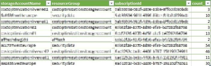 How to Remove at Scale the Azure Diagnostics Extension and its Storage Data