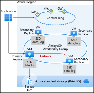 User initiated manual failover on SQL Managed Instance