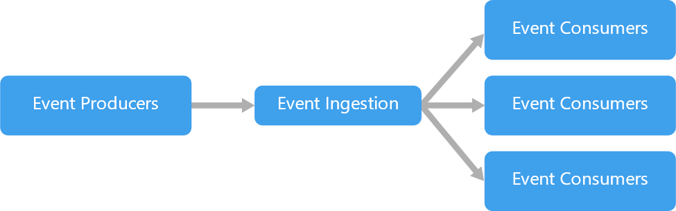 Event-Driven on Azure: Part 1 – Why you should consider an event-driven architecture