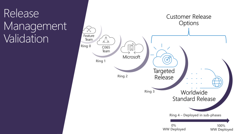 O365UpdateScout-ServiceReleaseChannels.png