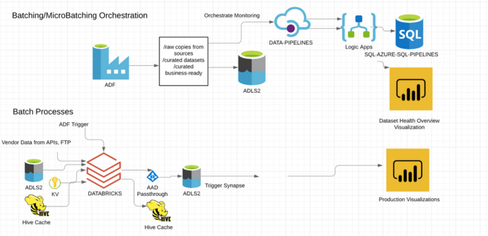 Accelerate analytics from 4.5 hours to as fast as one hour with Azure Databricks