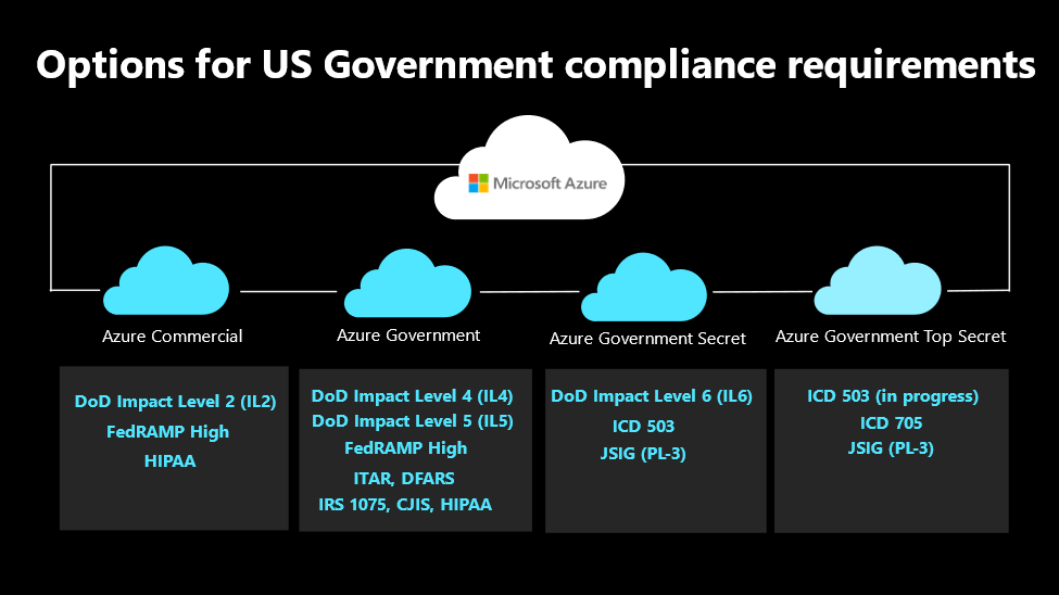 Azure ISV Solutions for US Government Customers