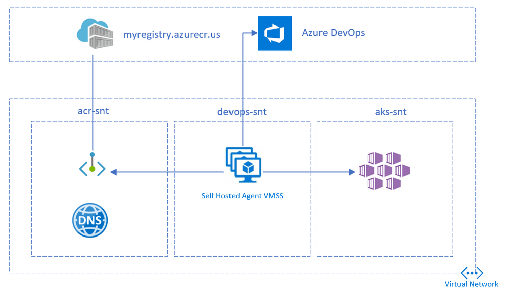 Using Azure Devops To Deploy An Application On Aks Private Cluster In Azure Us Government Dr