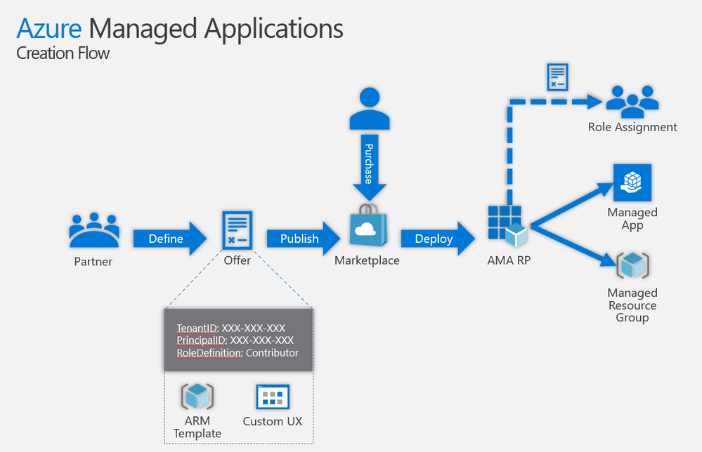 Simple Azure Managed Application: creating, testing, and publishing in Partner Center