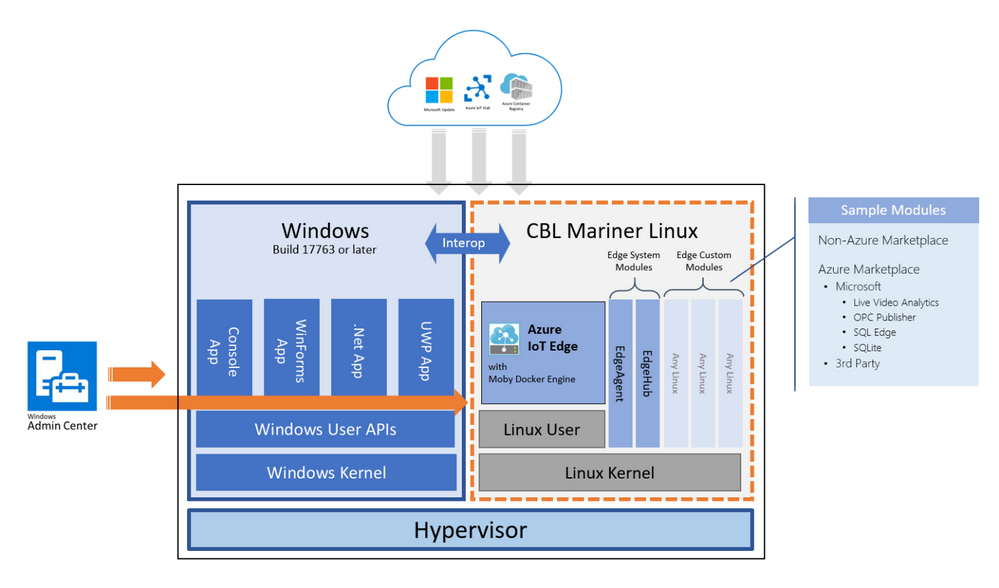 Enabling Linux based Azure IoT Edge Modules on Windows IoT