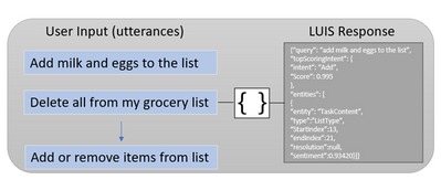 Language Understanding utterances diagram