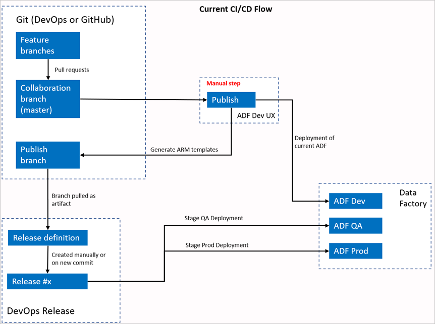 automated-publish-improvement-in-adf-s-ci-cd-flow-dr-ware-technology