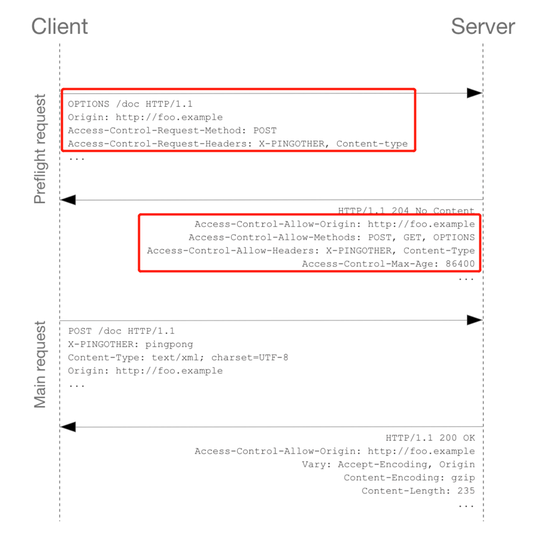 How to troubleshoot CORS error in Azure API Management service Dr