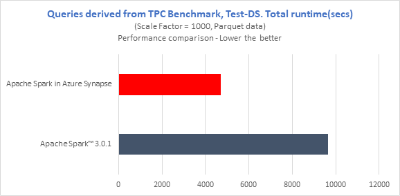 Apache Spark in Azure Synapse – Performance Update