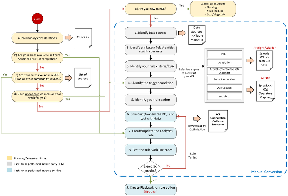 Hp arcsight rsa envision ossim splunk logrhythm это система