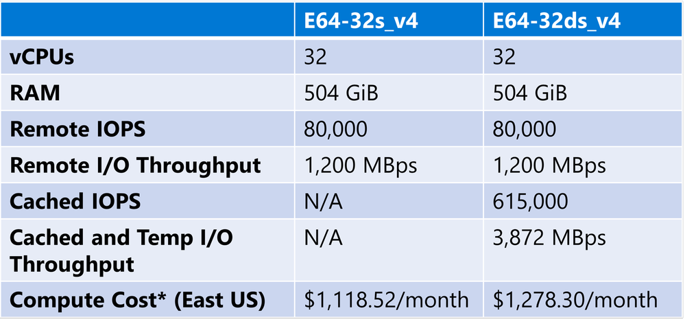 How to get the biggest bang for your buck with SQL Server on Azure VMs