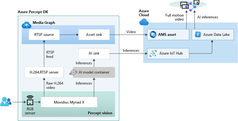 Azure Percept enables simple AI and computing on the edge