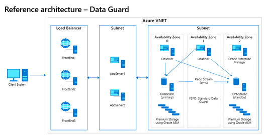 Oracle HA in Azure-  Options