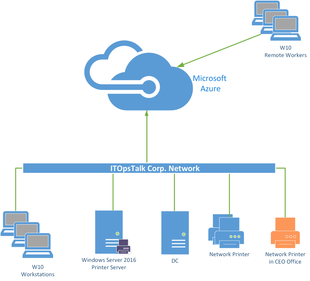 ITOpsTalk Copr Network Diagram.