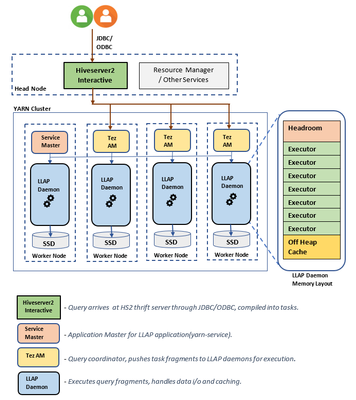 Best Practices and sizing details for Hiveserver2 Interactive and LLAP daemons