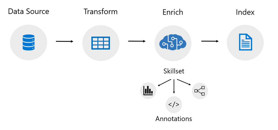 Searching Document Text At Scale Using Azure Cognitive Search Ben Reverasite