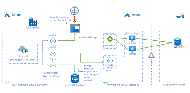 how-to-access-on-premises-data-stores-from-adf-managed-virtual-network