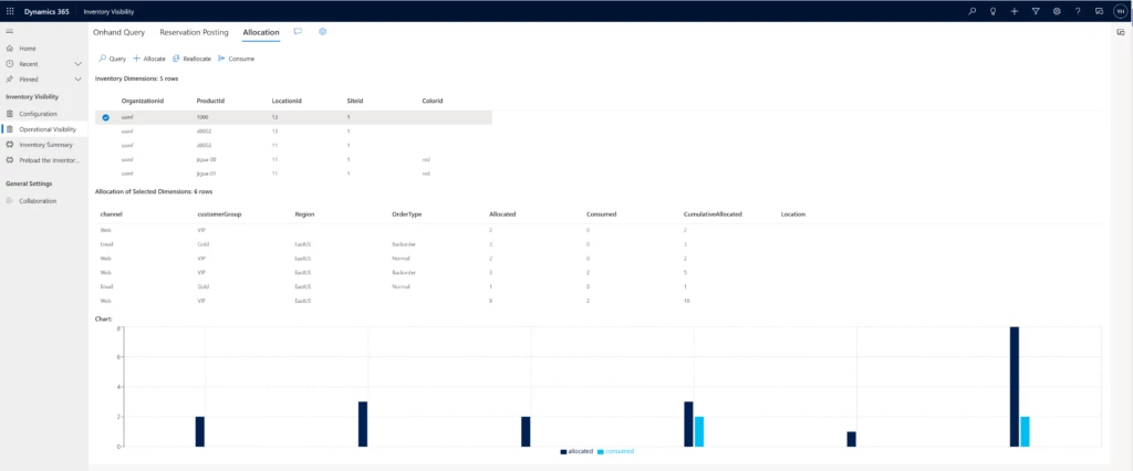 Inventory allocation ensures limited stock goes where it’s most needed