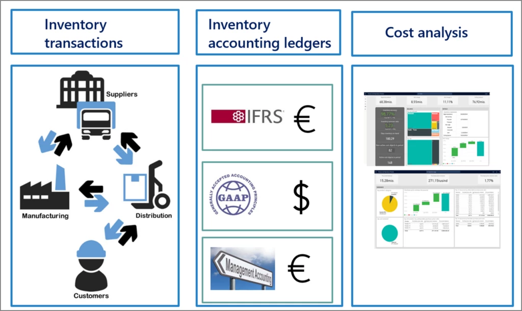 Parallel cost accounting now available with Global Inventory Accounting Add-in for Supply Chain Management