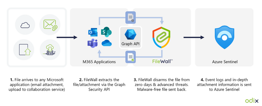 How to protect Microsoft 365 users from ‘under the surface’ file-based attacks with FileWall