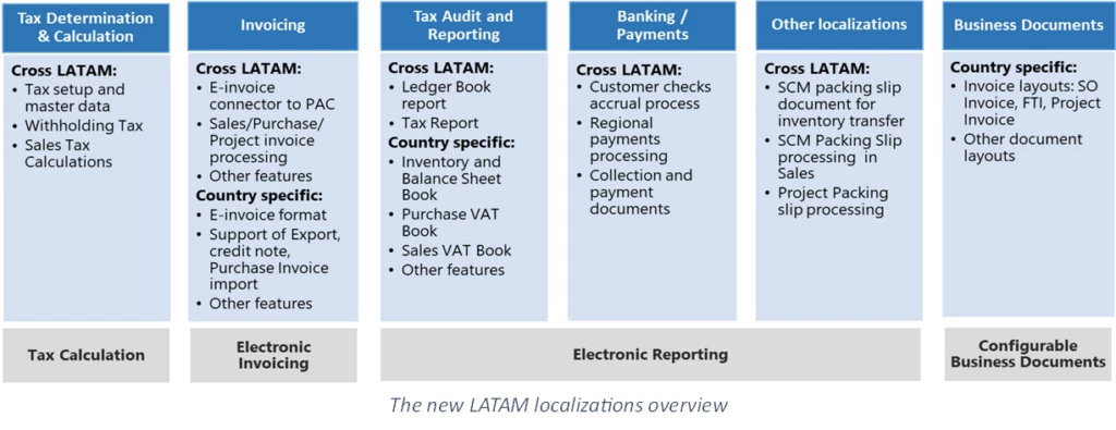 Dynamics 365 Finance and Operations extends out-of-the-box country coverage in Latin America