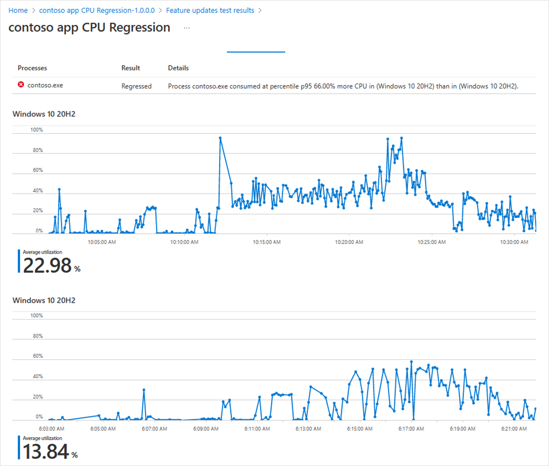 Side-by-side CPU utilization analysis of a test run against the baseline inside Test Base