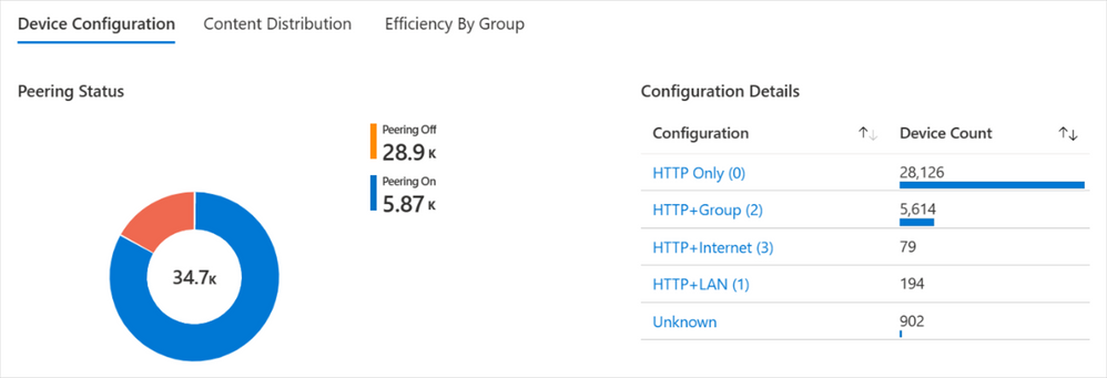 Device configuration details for peering status are shown as a pie chart while configuration names and device counts are shown as a bar graph in Windows Update for Business reports