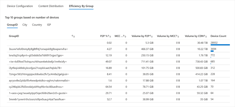 The Efficiency By Group tab shows the top 10 groups based on Group ID, along with pertinent details such as P2P percentage, volume, and device count