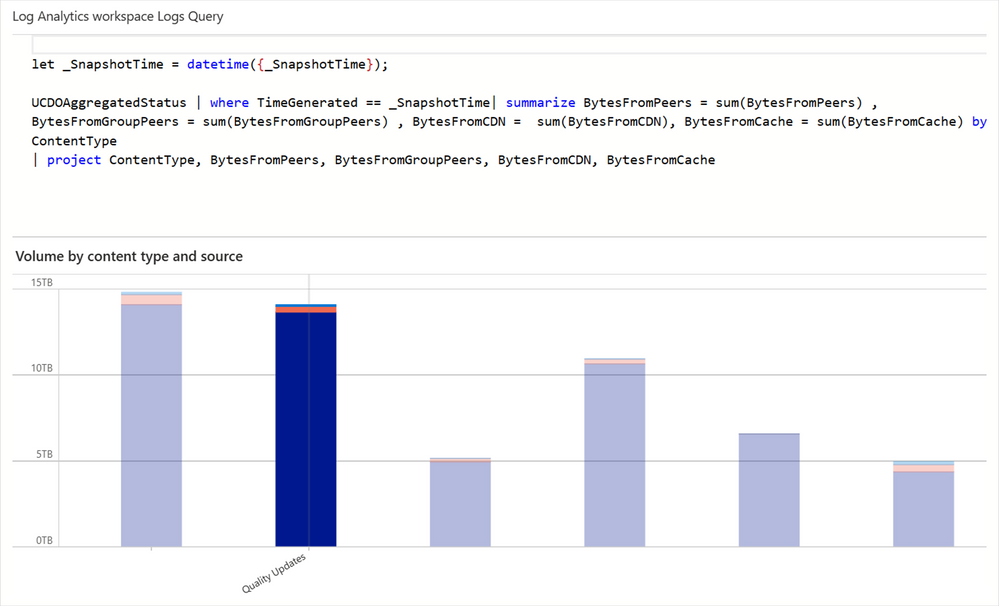 A bar graph summary of volume by content types, such as quality updates