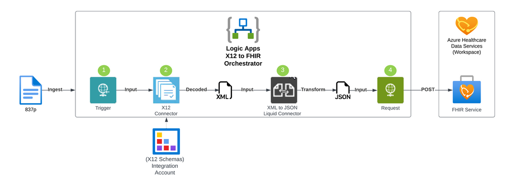 Converting X12 EDI Health Insurance Claims to FHIR